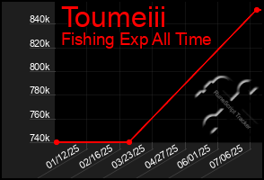 Total Graph of Toumeiii