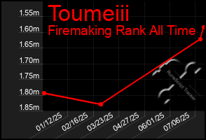 Total Graph of Toumeiii