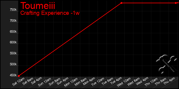 Last 7 Days Graph of Toumeiii