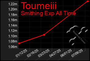 Total Graph of Toumeiii
