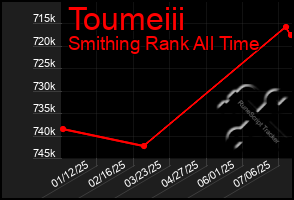 Total Graph of Toumeiii