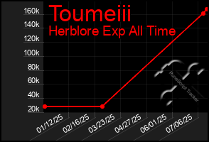 Total Graph of Toumeiii