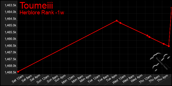 Last 7 Days Graph of Toumeiii