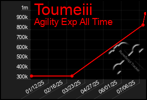 Total Graph of Toumeiii
