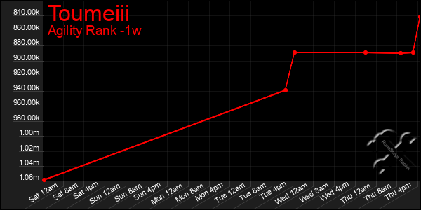 Last 7 Days Graph of Toumeiii