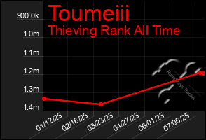 Total Graph of Toumeiii