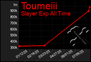 Total Graph of Toumeiii