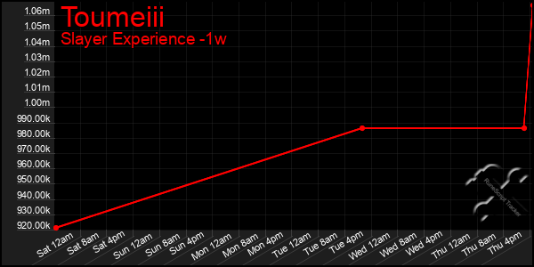 Last 7 Days Graph of Toumeiii