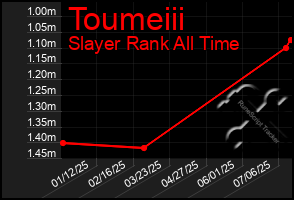 Total Graph of Toumeiii