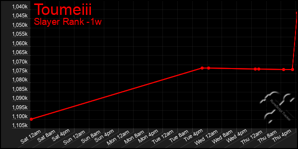 Last 7 Days Graph of Toumeiii
