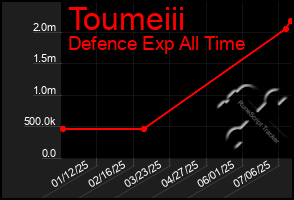 Total Graph of Toumeiii