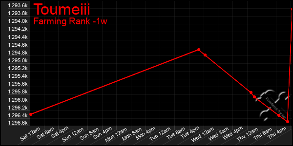 Last 7 Days Graph of Toumeiii