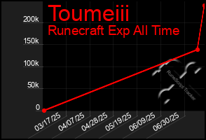 Total Graph of Toumeiii