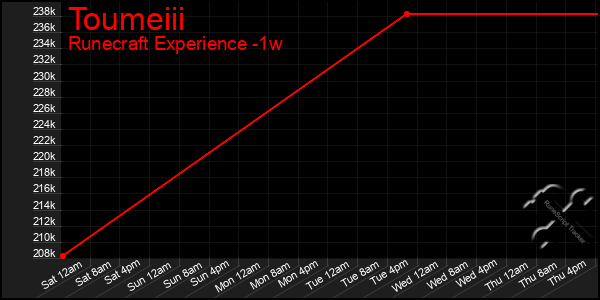 Last 7 Days Graph of Toumeiii