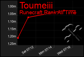 Total Graph of Toumeiii