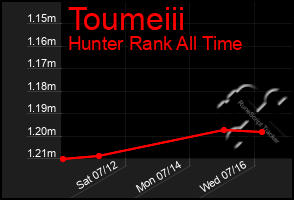 Total Graph of Toumeiii