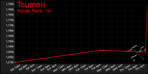 Last 7 Days Graph of Toumeiii