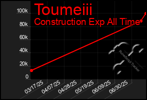 Total Graph of Toumeiii