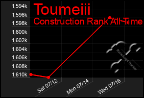 Total Graph of Toumeiii