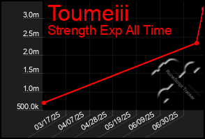 Total Graph of Toumeiii