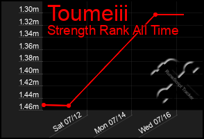 Total Graph of Toumeiii