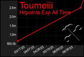 Total Graph of Toumeiii