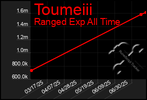 Total Graph of Toumeiii