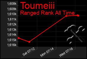 Total Graph of Toumeiii