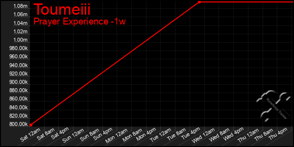 Last 7 Days Graph of Toumeiii