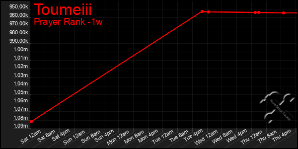 Last 7 Days Graph of Toumeiii