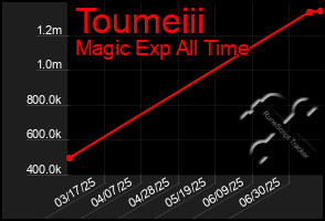 Total Graph of Toumeiii
