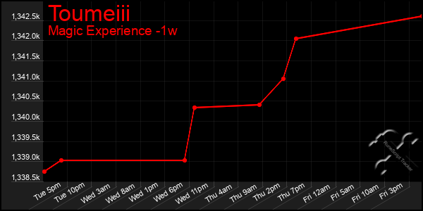 Last 7 Days Graph of Toumeiii
