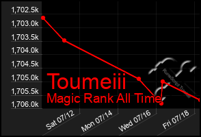 Total Graph of Toumeiii