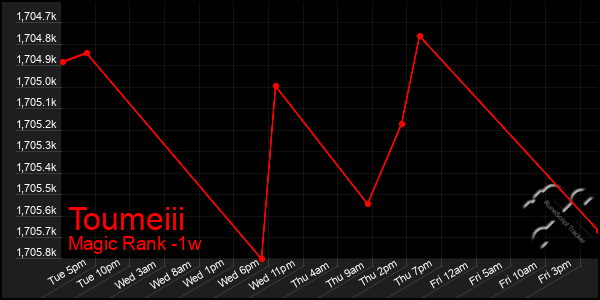 Last 7 Days Graph of Toumeiii