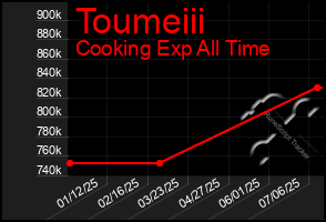 Total Graph of Toumeiii