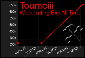 Total Graph of Toumeiii