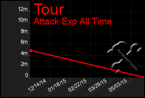 Total Graph of Tour