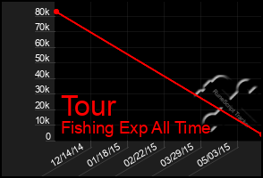 Total Graph of Tour