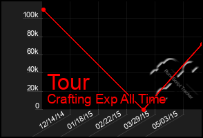 Total Graph of Tour