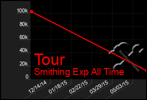 Total Graph of Tour