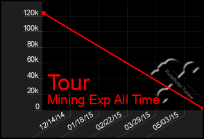 Total Graph of Tour