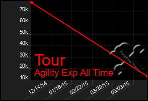 Total Graph of Tour