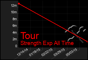 Total Graph of Tour