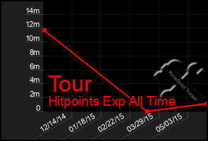 Total Graph of Tour