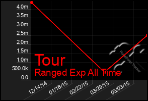 Total Graph of Tour