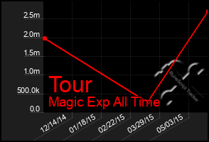 Total Graph of Tour