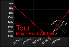 Total Graph of Tour