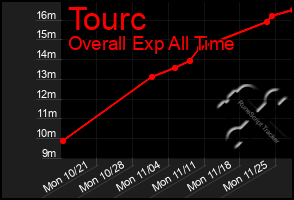 Total Graph of Tourc