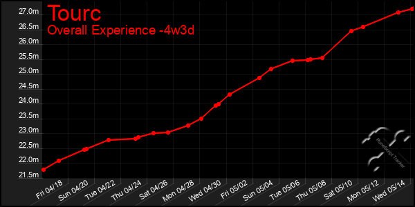 Last 31 Days Graph of Tourc
