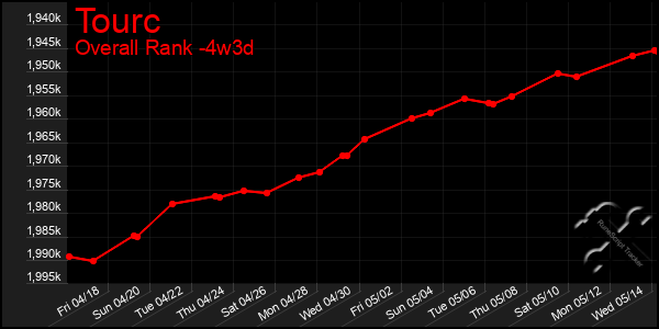 Last 31 Days Graph of Tourc